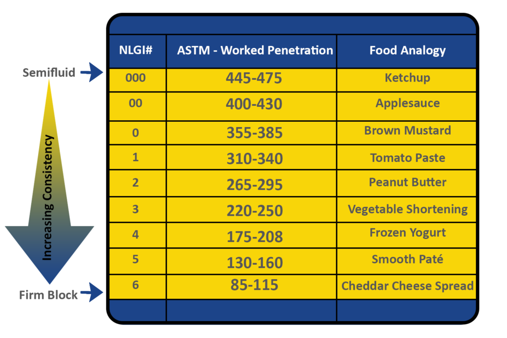 A chart illustrating the National Lubricating Grease Institute (NLGI) grease consistency classifications