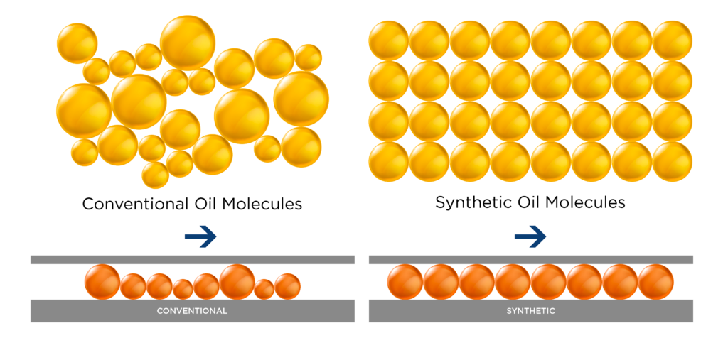 Molecular Structure of Synthetic Oil vs. Conventional Oil