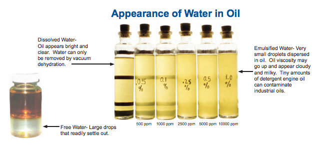 Water Contamination Levels in Oil