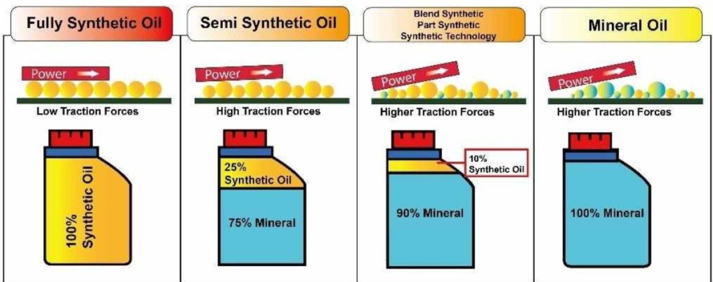 Comparison chart of engine oils