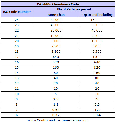 ISO 4406 Cleanliness Code table displaying the number of particles per milliliter for each ISO code number, with particle count ranges.