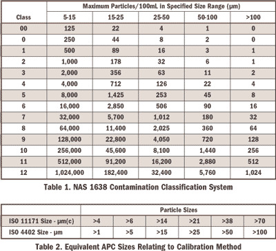 NAS 1638 Contamination Classification System table showing maximum particles per 100ml in specified size ranges, along with equivalent APC sizes for calibration methods.