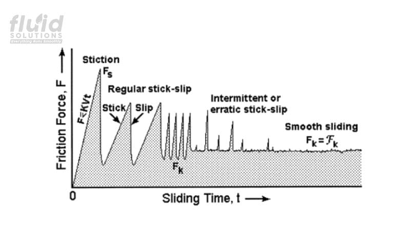 Friction force vs. sliding time graph illustrating stick-slip behavior.