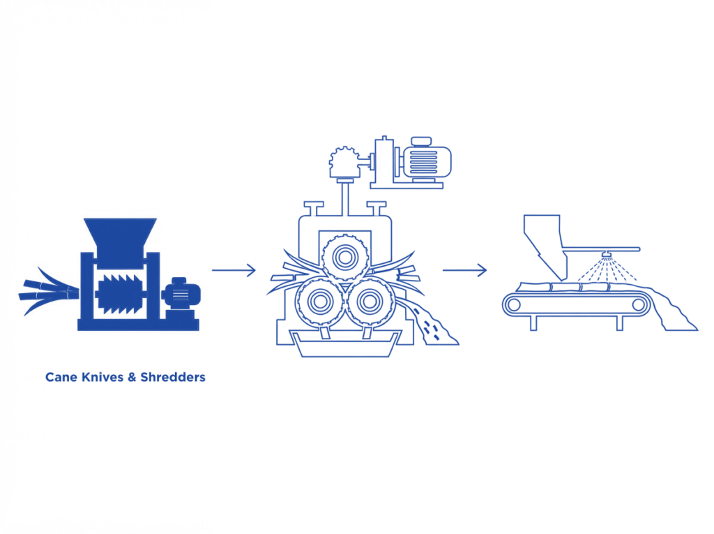 Diagram illustrating the process of manufacturing cane knives and shredders, highlighting key components and assembly steps.